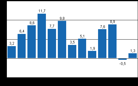 Industri 2011 Volymindex för industriproduktionen 2011, juli Industriproduktionen ökade i juli med procent Enligt Statistikcentralen var den arbetsdagskorrigerade produktionen för hela industrin