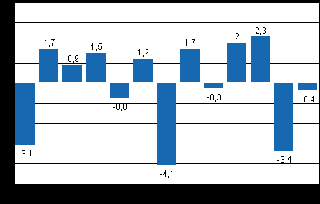 Den säsongrensade förändringen av industriproduktionen (BCDE) från föregående månad, %, TOL 2008 Mest ökade produktionen inom metallindustrin. Dess produktion gick upp med 8,1 procent.