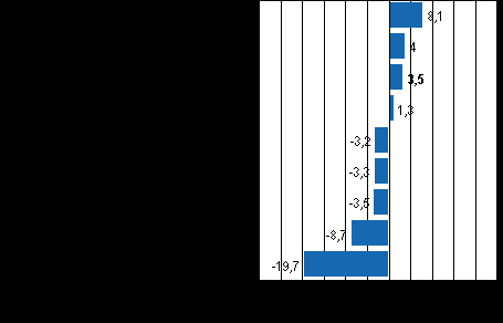 Produktionen inom livsmedelsindustrin var 3,3 procent lägre än året innan. Produktionen inom den kemiska industrin minskade i juli med 3,5 procent från året innan.