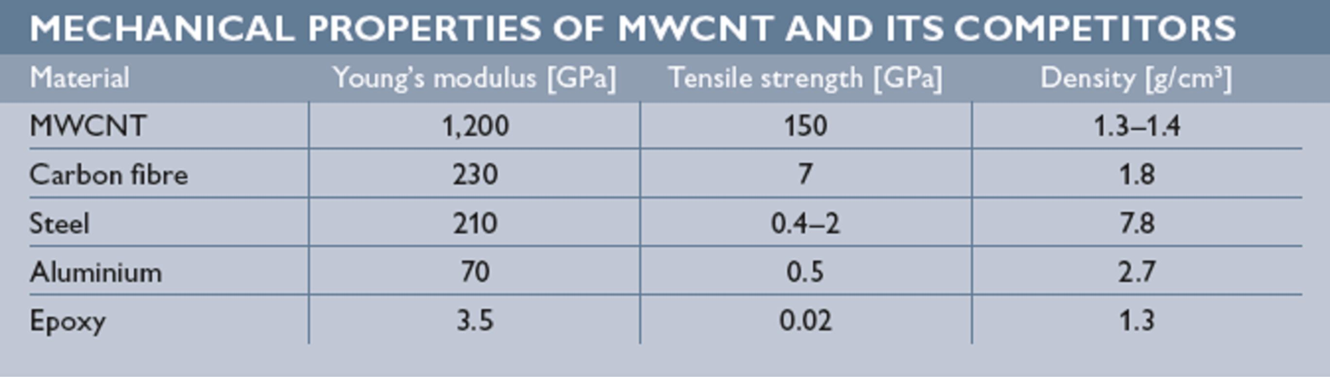 Mekaniska egenskaper hos MWCNT* * Multi Wall Carbon Nano Tubes Saab arbetar bl a med en speciell typ av MWCNT som tillverkaren har vidareutvecklat enligt våra önskemål MWCNT