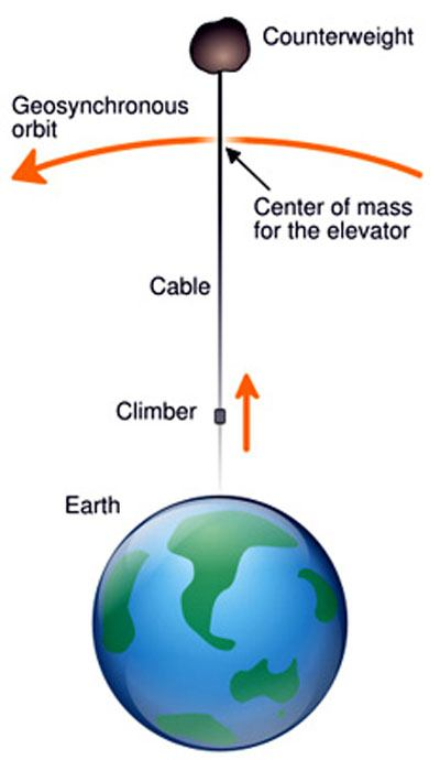 Ett his(s)nande exempel: Space elevator Idé: Tsiolkovsky (tryckbelastat torn) 1895, Artsutanov (dragbelastad kabel) 1959 A space