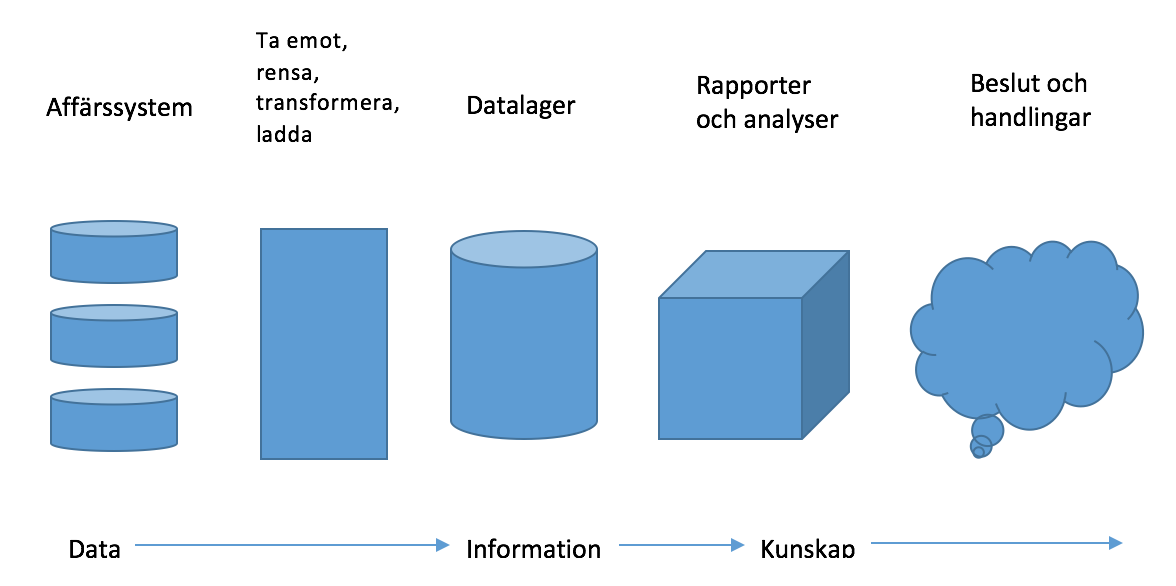 2.1 Business Intelligence 2 TEORETISK REFERENSRAM Figur 1: BI-kedjan. 2.1.1 Qlikview Qlikview är en av BI-marknadens ledande lösning för att kunna bygga business intelligenceapplikationer.