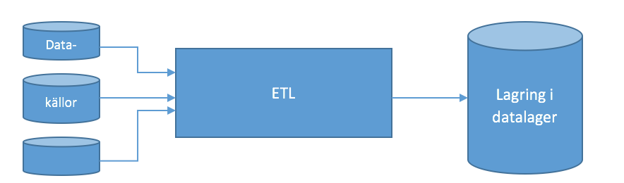 2.2 Lager 2 TEORETISK REFERENSRAM Figur 2: ETL-process. 2.2 Lager Enligt Langley, Coyle, Brian, Novack & Bardi (2008) finns en påtaglig skillnad mellan det gamla synsättet och det nya synsättet att se på den strategiska rollen hos ett lager.