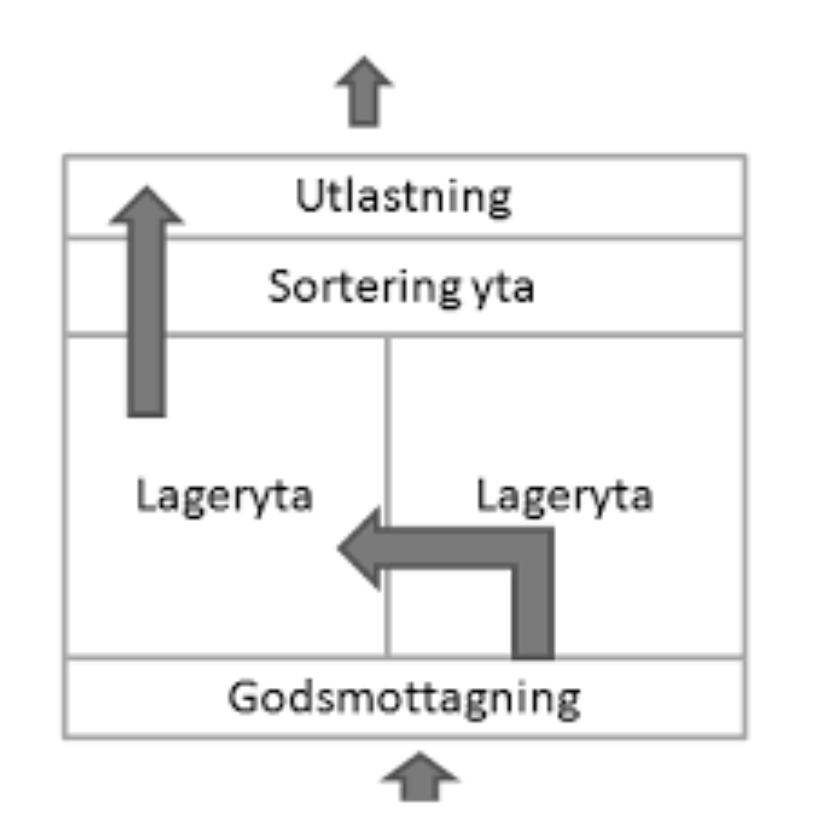 2.3 Lagerlayout 2 TEORETISK REFERENSRAM Figur 3: Linjärt flöde (Jonsson & Matsson, 2009).