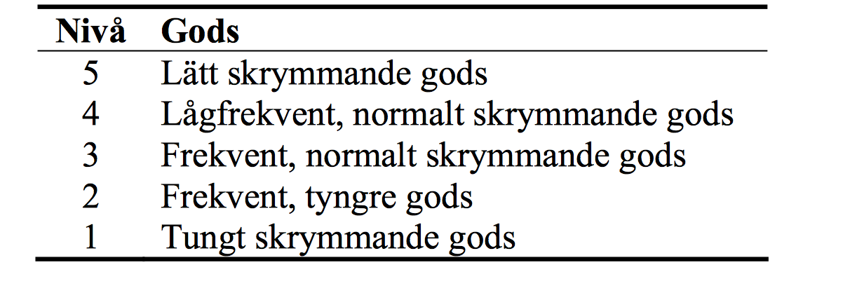 2.5 Förvaringssystem 2 TEORETISK REFERENSRAM Tabell 1: Placering av gods utifrån dess vikt, volym, uttagsfrekvens och uttagskvantitet. 2.5 Förvaringssystem Förvaringssystem används i företag för att förvara fysiska produkter (Jonsson & Mattsson, 2009).