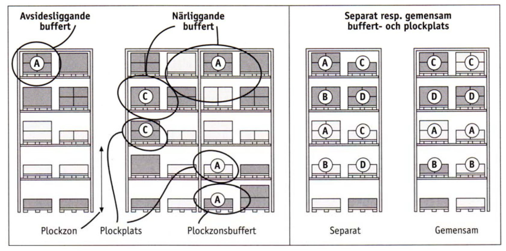 2.7 Cross-docking 2 TEORETISK REFERENSRAM Figur 7: Avsideliggande- och närliggandebuffert samt separat resp. gemensam buffertoch plockplats (Aronsson et al., 2004).