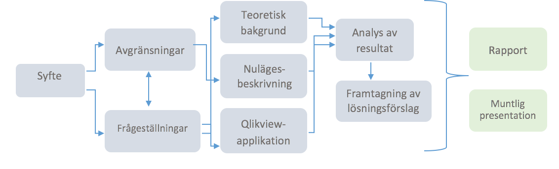 3.2 Metoder för datainsamling 3 METOD om att upptäcka och plocka ut relevanta artiklar i systemet.