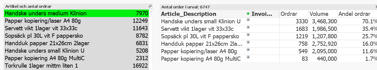 4.3 QlikView-applikation 4 RESULTAT kombinationer av artiklar utifrån order.