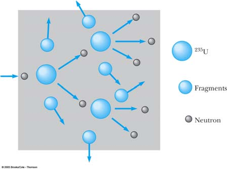 Multiplikationskonstanten K definieras som medelantalet neutroner från varje fission som ger upphov till en ny fission.