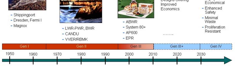 Fission (forts 3) From Wikipedia: Gen IV: många olika lösningar, med Na, PB, smält salt, superkritiskt vatten, gas som kylmedel. Bl.a. Snabba bridreaktorer (snabb = snabba neutroner).