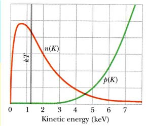 Fusion Bindningenergin för mycket lätta kärnor är mindre än för tyngre kärnor. Fusion skulle därför kunna avge energi. I solen: proton-proton-cykeln.