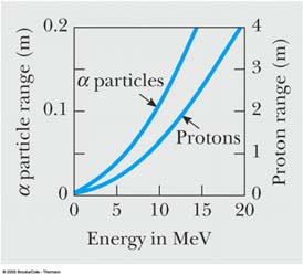 Växelverkan med materia (forts 1) Som en följd av energiförlusterna kommer laddade partiklar att färdas en given sträcka innan de stannas upp.