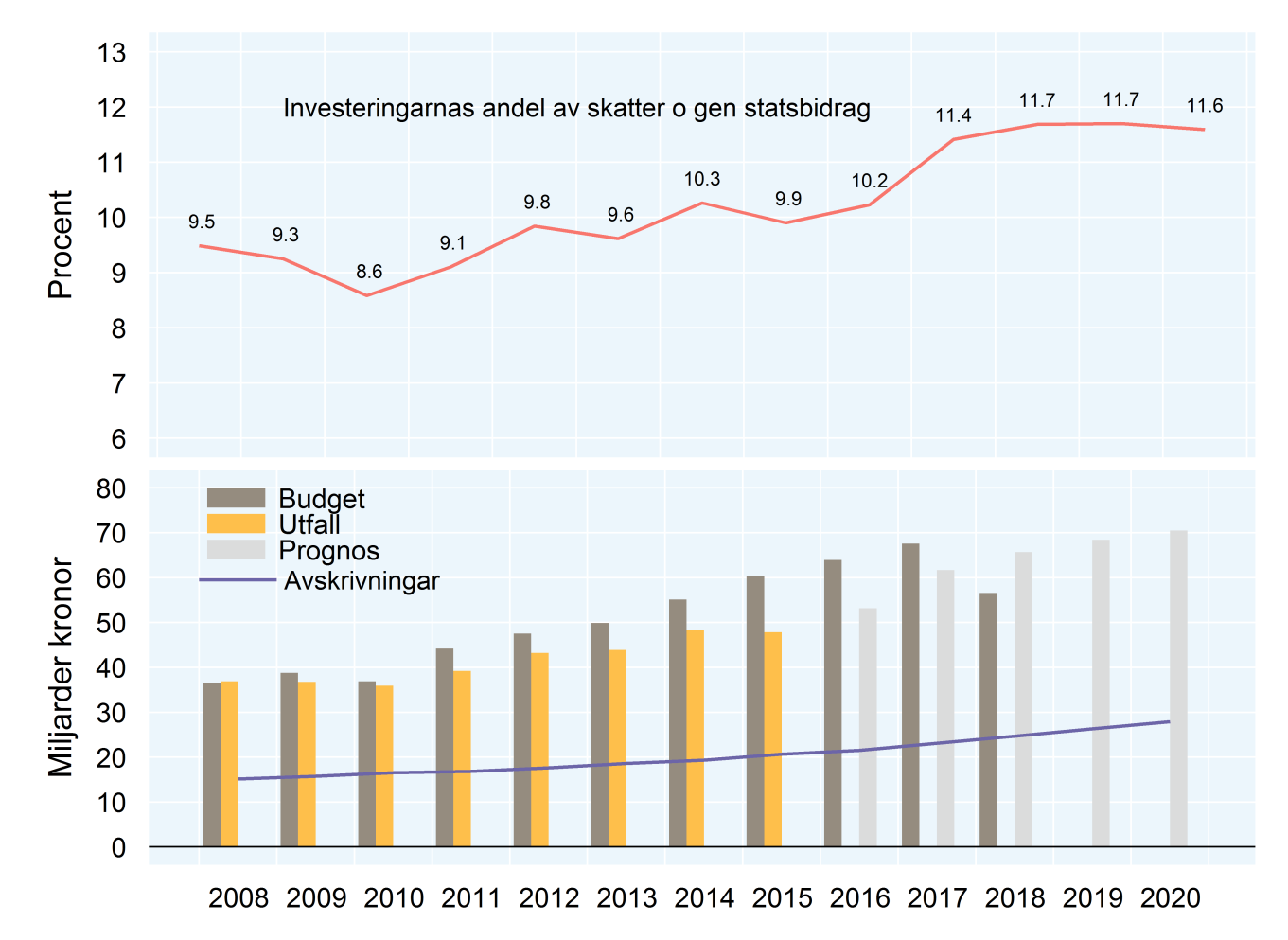 Kommunernas investeringar och avskrivningar Miljarder kronor, löpande priser Källa: