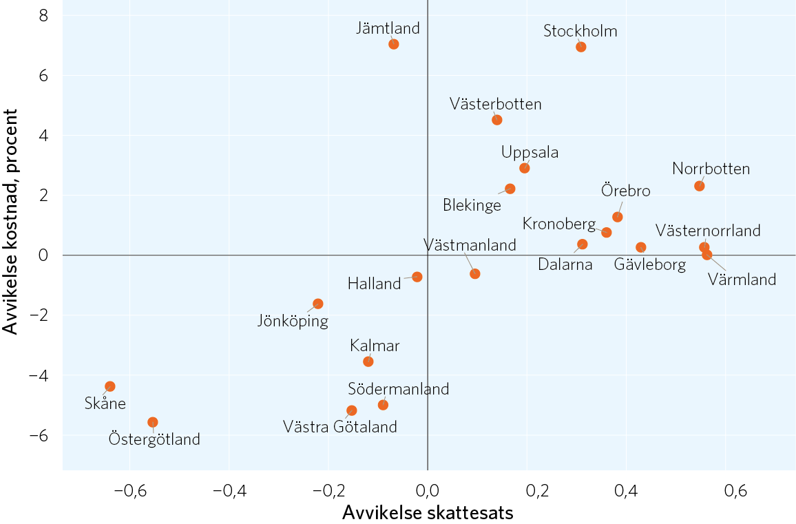 Samband mellan kostnader och skattesats Källa: Sveriges