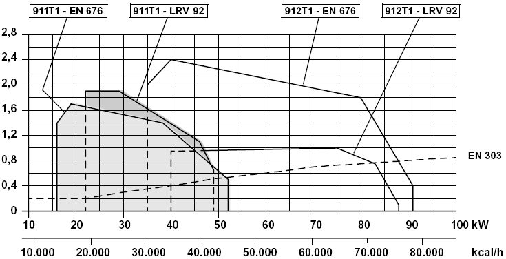 2.3 Arbetsdiagram Övertryck i brännkammaren mbar Brännareffekt Övertryck i brännkammaren mbar BS4 modell typ