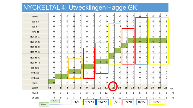 Nyckeltal