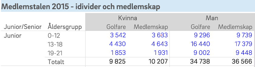 Juniorer totalt inom SGF 2015 Andel