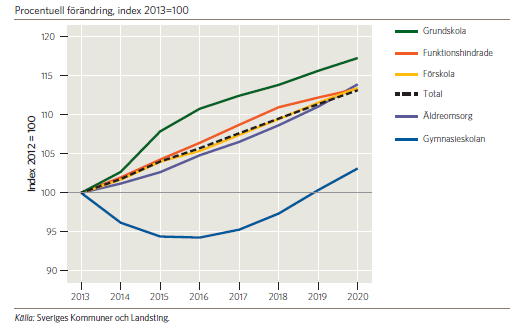 Kommunernas ekonomi Kommunernas resultat för 2014 uppgick till 10,6 miljarder och ligger därmed i linje med vad som brukar definieras som god ekonomisk hushållning.