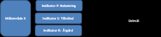 7 (58) Metod Nulägesbeskrivningen är gjord enligt den så kallade PSR-modellen (pressure, state, response).