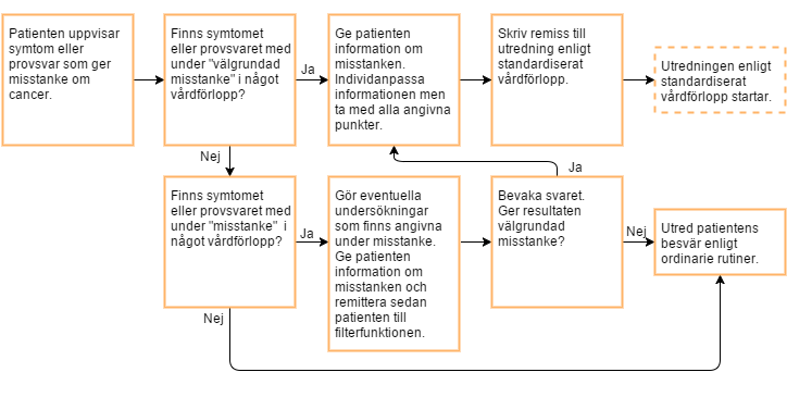 Handläggning av patienter i vårdförlopp med filterfunktion av