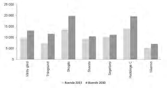 SPACESCAPE Diagrammet nedan visar att befolkningsökningen kan väntas bli relativt stor i Vårby gård, Trångsund, Skogås och Huddinge C, medan den kan väntas bli mer måttlig i Stuvsta, Segeltorp och