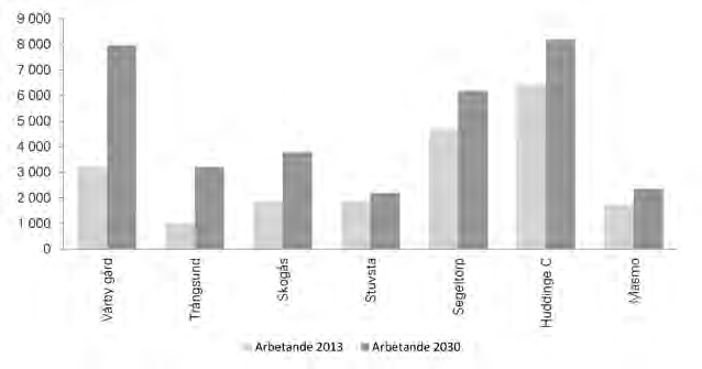 Det utpekade områdets storlek medför dock att ökningen i realiteten troligtvis blir mindre. Även i Trångsund ökar antalet arbetande mer än antalet boende.