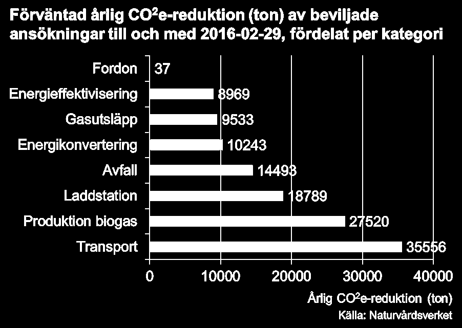 laddpunkter för elfordon 9 anläggningar för biogasproduktion 12 tankstationer för