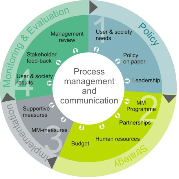 4. Uppföljning och utvärdering Figur 9. De ingående delarna i MaxQ som är ett verktyg för uppföljning av det interna arbetet med mobility management. 4.