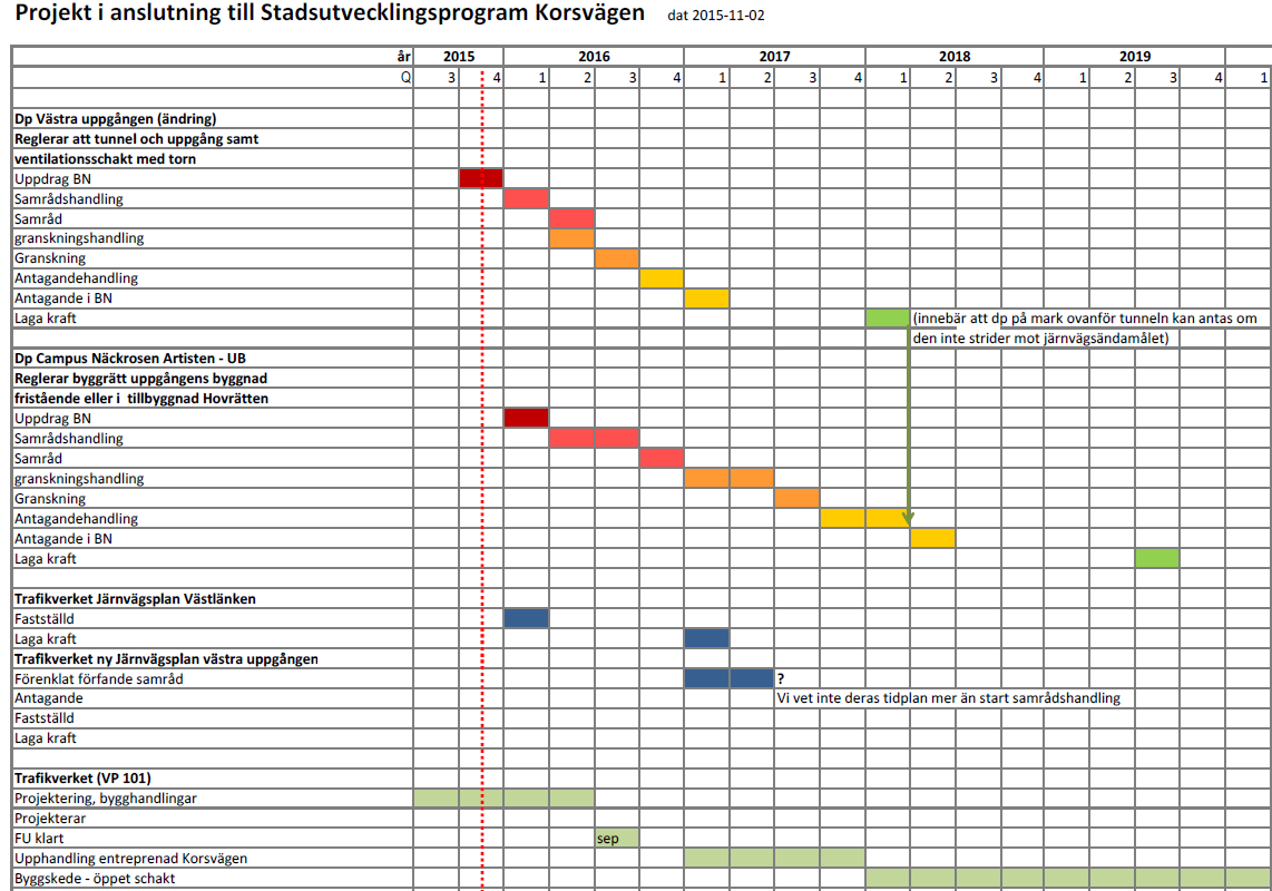 8/9 Vi beräknar att prövning av överklagan av detaljplanen tar högst 1,5 år. juni 18 laga kraft Arbete påbörjas med detaljplan för användningen ovan mark.