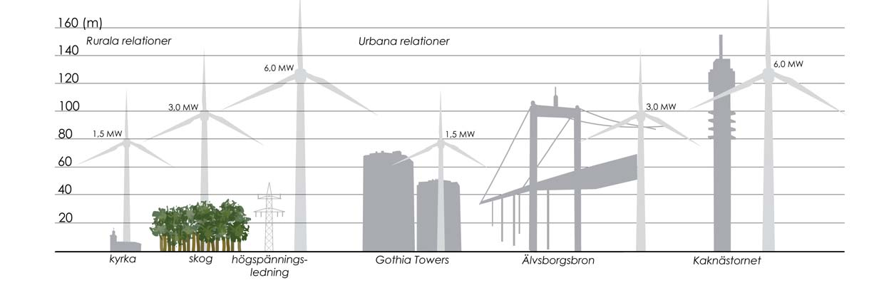 Illustration av vindkraftverkens storlek (befi ntliga, de som monteras idag och framtida), i jämförelse med element i landskaps- och stadsbilden.