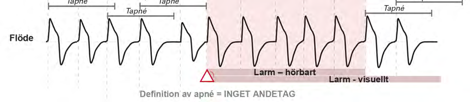 Den kan användas för att värna mot hypoventilation i händelse av minskad eftergivlighet hos lungan eller för att värna mot ventilatorinducerad lungskada eller överventilation om eftergivligheten