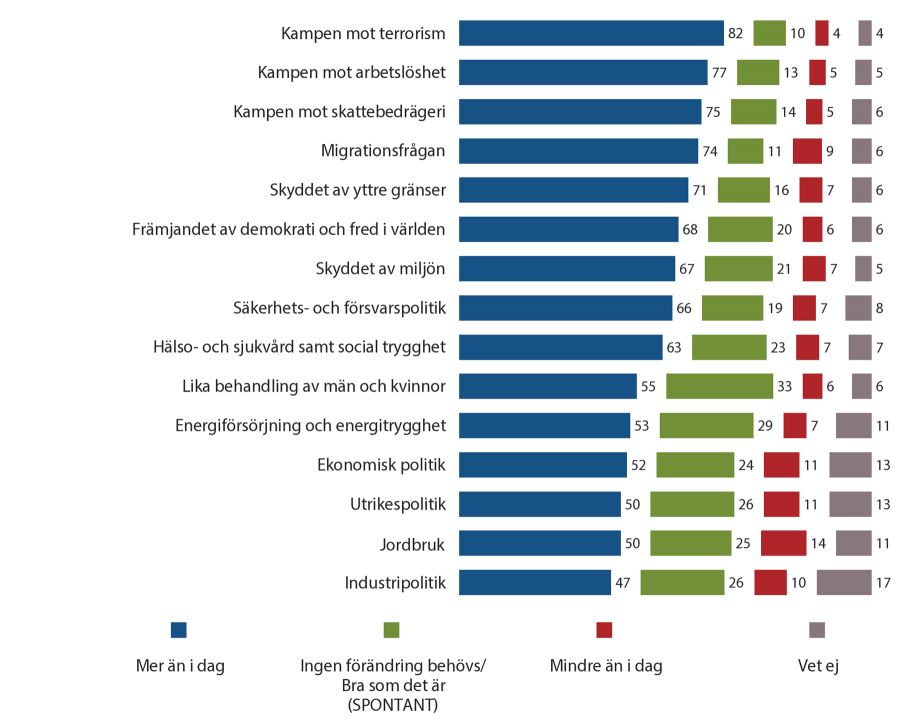 2. Européernas önskemål om EU:s verksamhet a) Europeiskt genomsnitt QA11 Och skulle du