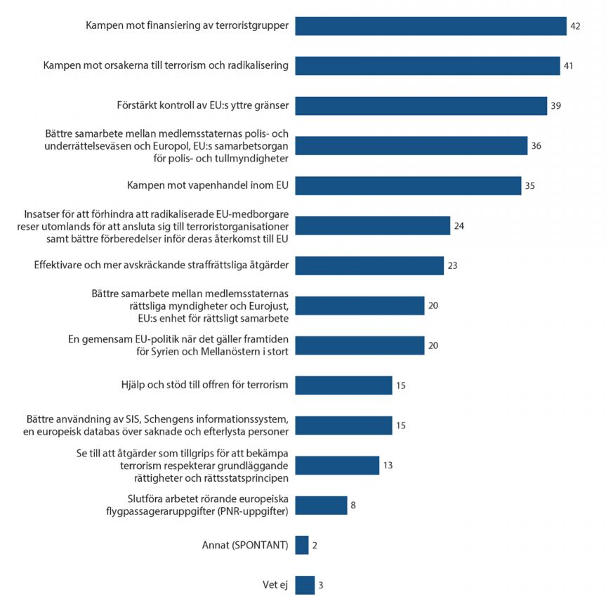 3. De mest angelägna åtgärderna för att bekämpa terrorism a) Europeiskt genomsnitt QA14 Europaparlamentet