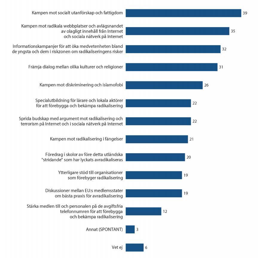 4. De mest angelägna åtgärderna för att bekämpa radikalisering a) QA15 Europeiskt genomsnitt Låt oss nu tala uttryckligen om kampen mot radikaliseringen och rekryteringen