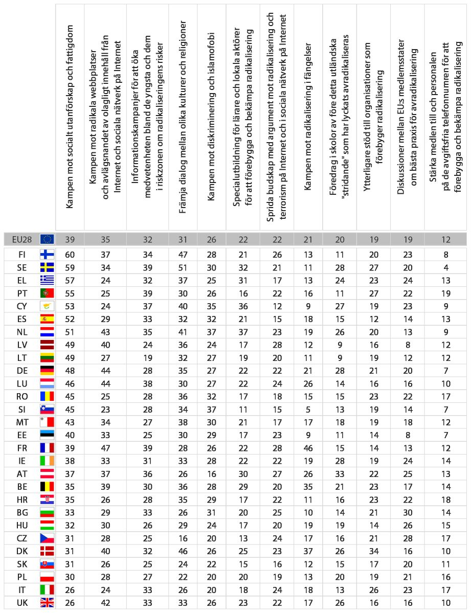 b) QA15 Nationella resultat Låt oss nu tala uttryckligen om kampen mot radikaliseringen och rekryteringen av EU-medborgare av