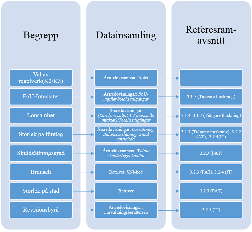 Figur 3.2 Undersökningsmodell Nedan presenteras de valda variablerna från A-priori-modellens blåa fält och från undersökningsmodellen.