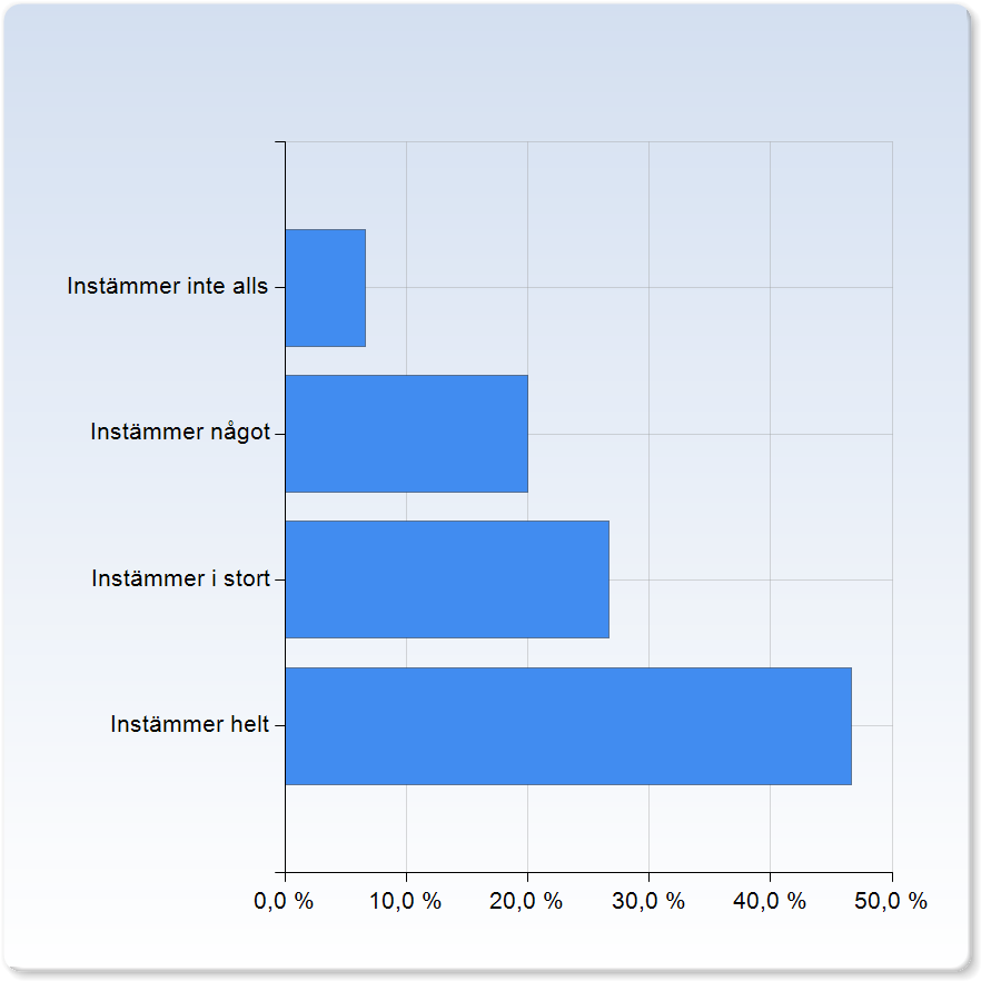 vad kursen gick ut på 3,0 0,7 Kursen känns angelägen för min utbildning/mitt arbete Kursen känns angelägen för min utbildning/mitt arbete Instämmer inte