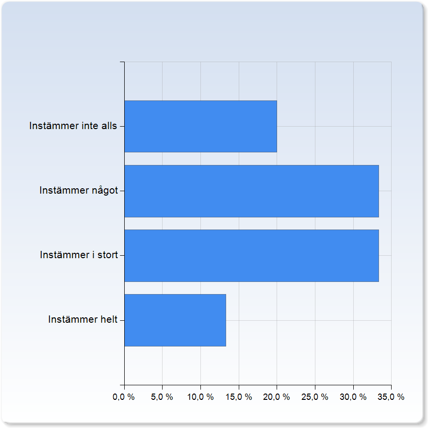 Kursen har hjälpt mig att utveckla förmågan att planera mitt arbete Kursen har hjälpt mig att utveckla förmågan att planera mitt arbete Instämmer inte alls 3 (20,0%) Instämmer något 5 (33,3%)