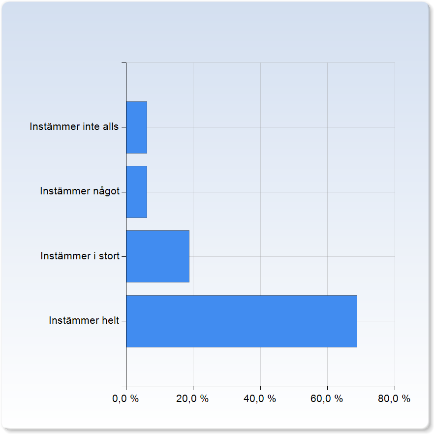 Det var redan från början klartgjort vad som förväntades av studenterna Det var redan från början klartgjort vad som förväntades av studenterna Antal svar Instämmer något 5 (33,3%) Instämmer i stort