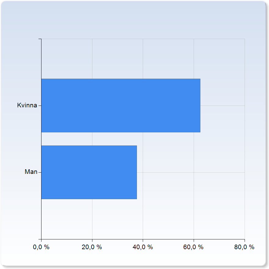 (6,3%) 16  1,3 0,6 Kön?