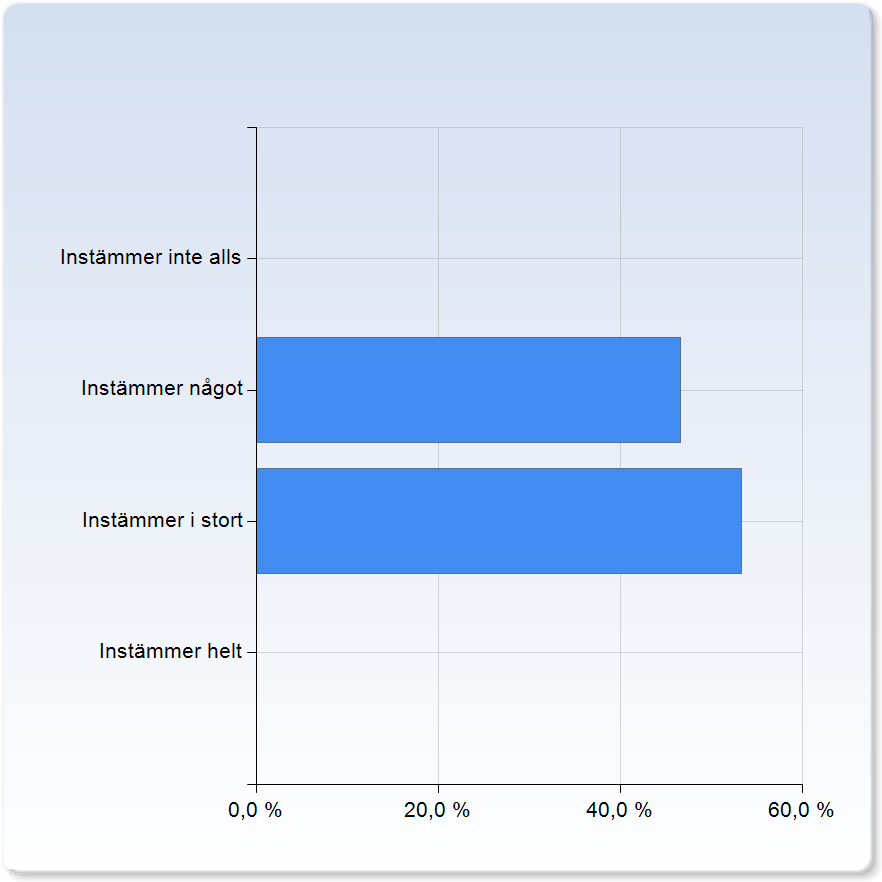 Arbetsbördan har varit alltför tung Arbetsbördan har varit alltför tung Instämmer inte alls 9 (60,0%) Instämmer något 6 (40,0%) Instämmer i stort 0 (0,0%) Instämmer helt 0 (0,0%) Arbetsbördan har