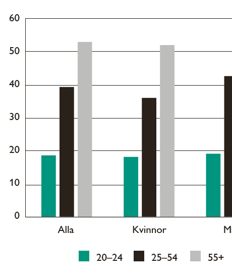 Arbetsmarknaden för äldre (55+) Bra utfall för de flesta: Högt arbetskraftsdeltagande och sysselsättning De flesta välmatchade med stabila