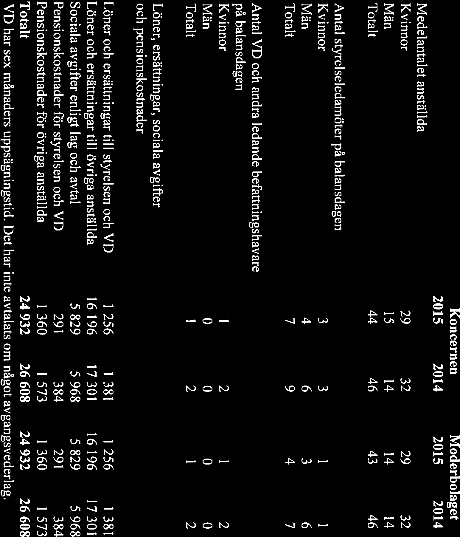 Fastum UBC förvaltning AB 16 Not 3 Personal Koncernen Moderbolaget 2015 2014 2015 2014 Medelantalet anställda Kvinnor 29 32 29 32