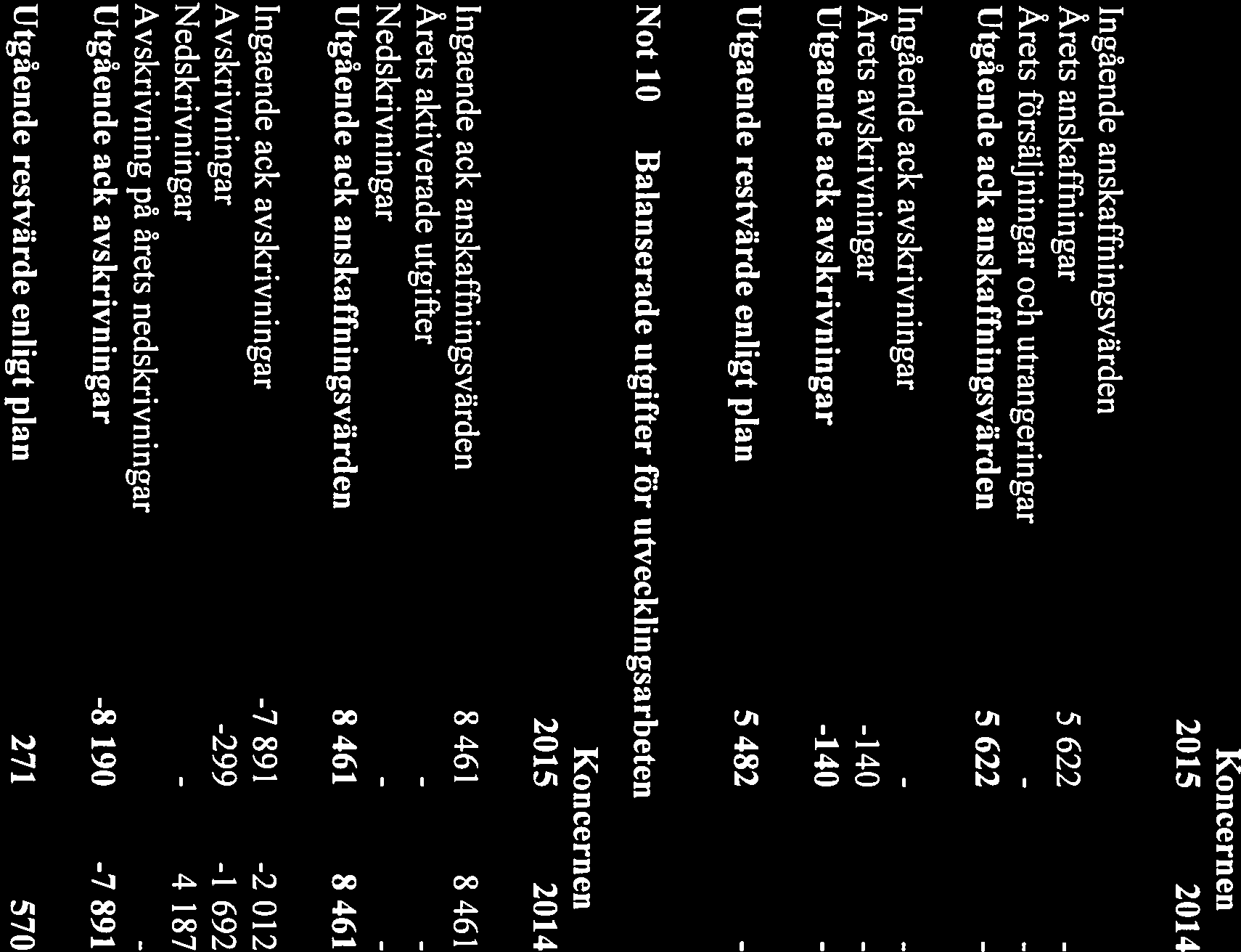 fastum UBC förvaltning AB 18 5 5673 0-0883 Not 9 Goodwill Koncernen