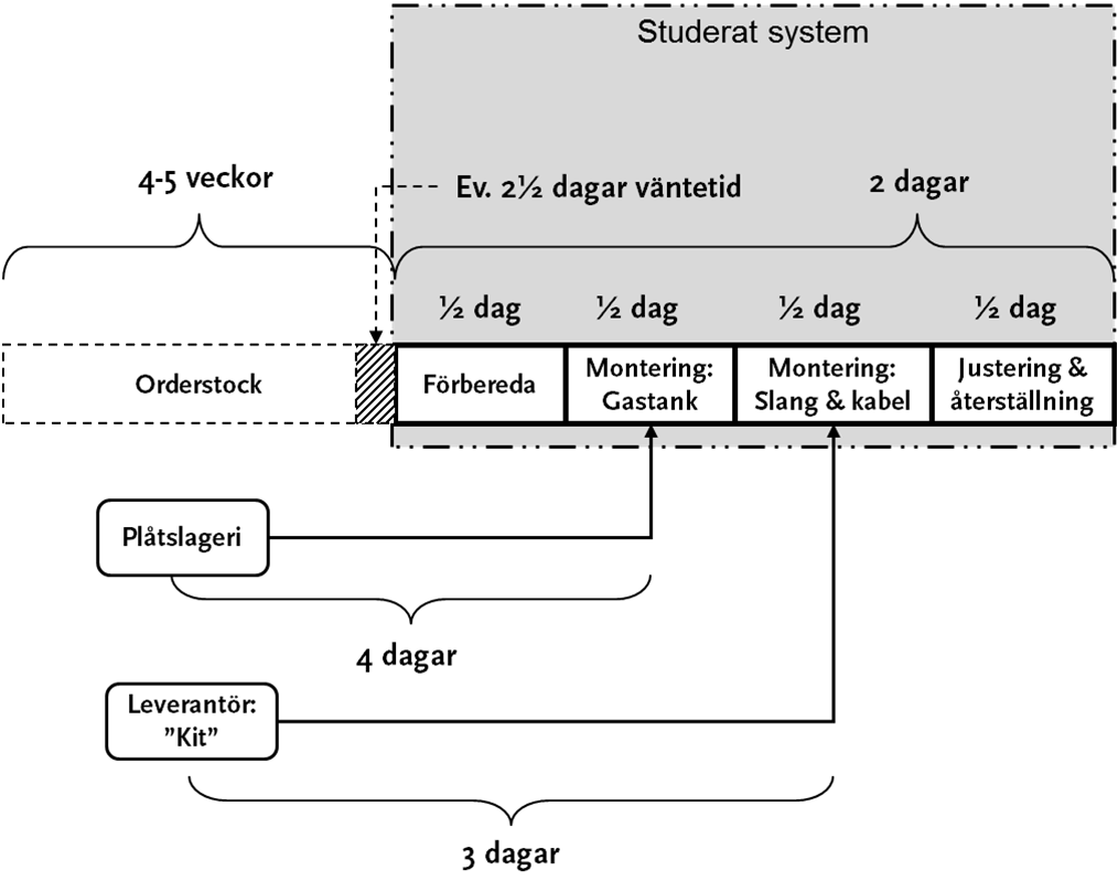 Ht 2013 Sid 3 (19) Alternativ Vad påverkas påverkas inte? Givet att orderstockens längd (4-5 veckor) i nuläget överstiger den lovade leveranstiden för alternativet (3 arbetsdagar) o Lev.