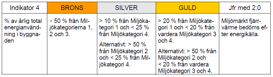 (se Tabell 3.4). Utifrån denna grundtanke har Miljökategorier uppdelats i fyra delar. Det är: Miljökategori 1 som ger minst miljöbelastning, t.ex. solenergi, och el från vind- och vattenkraft.