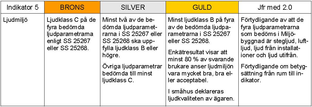 Tabell 3.5.1: Bedömningskriterier för bostäder och lokalbyggnader för bedömning utifrån ljudstandarden. Källa: Miljöbyggnad Bedömningskriterier för befintliga byggnader, manual 2.