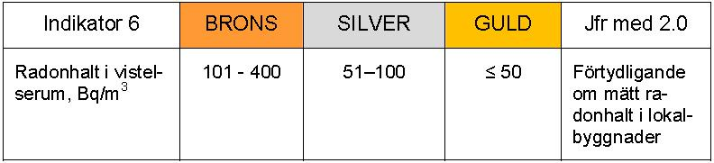 Indikator 6 Radon Enligt information från Boverket, är radon en radioaktiv ädelgas som kan öka risk för lungcancer. Radon bildas när det radioaktiva ämnet radium bryts ner (Boverket, u.å., online).