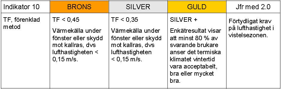 Tabell 3.10.1: Bedömningskriterier med PPD-index för befintliga bostäder och lokalbyggnader. Källa: Miljöbyggnad Bedömningskriterier för befintliga byggnader, manual 2.