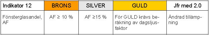 Fönsterandelen (AF) = A A 100 % (4) där A glas = fönstrets glasarea, m² A golv = golvarea, m² AF-metoden används endast för bedömningar av befintliga bostäder.